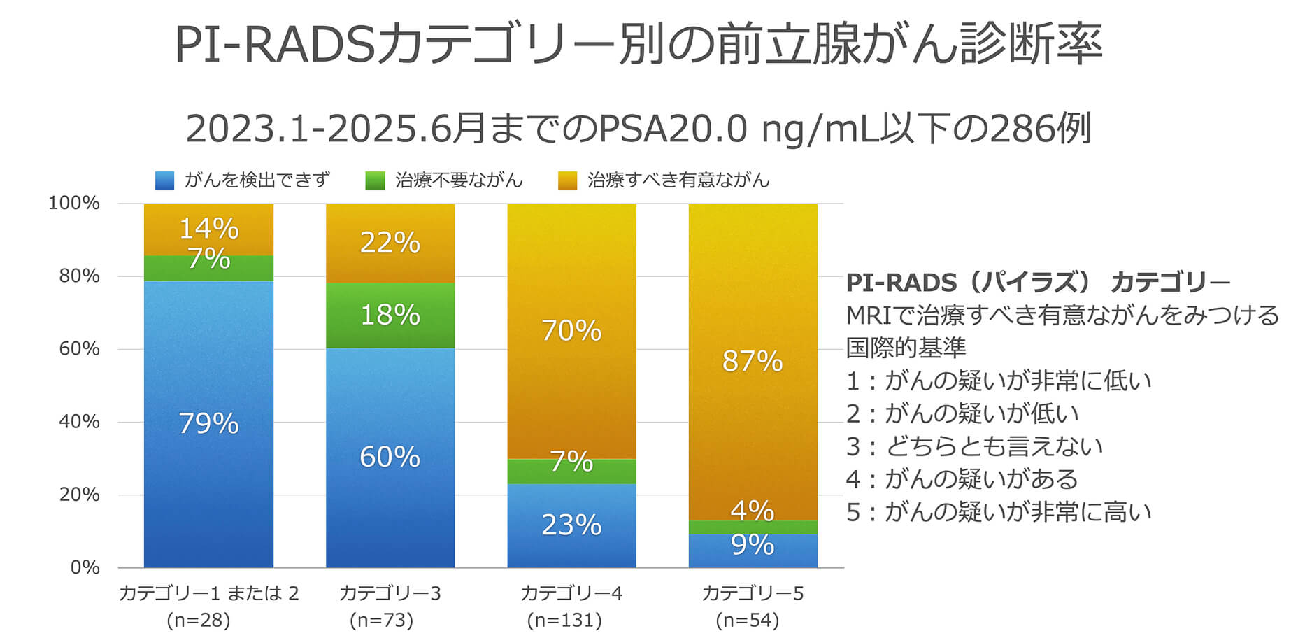 PI-RADSカテゴリー別の前立腺がん診断率