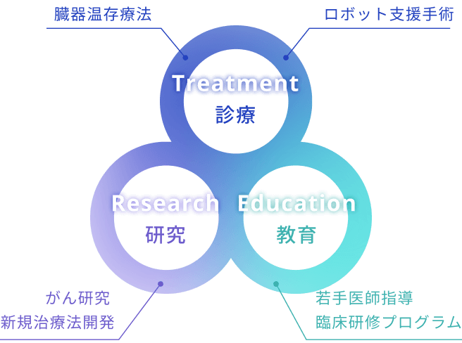 「診療・研究・教育」